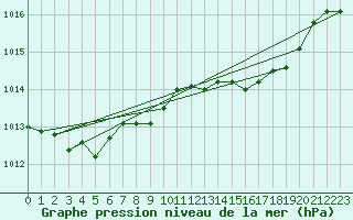 Courbe de la pression atmosphrique pour Plymouth (UK)