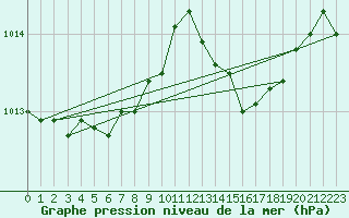 Courbe de la pression atmosphrique pour Calvi (2B)