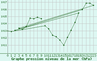 Courbe de la pression atmosphrique pour Meiringen