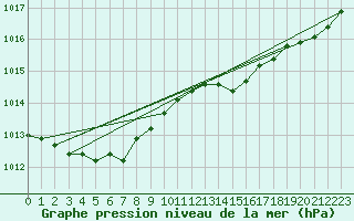 Courbe de la pression atmosphrique pour Harville (88)