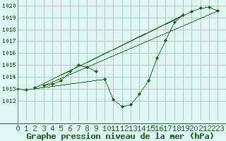 Courbe de la pression atmosphrique pour Landeck