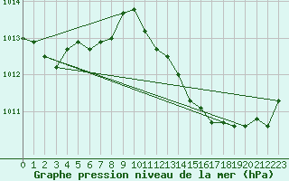 Courbe de la pression atmosphrique pour Le Havre - Octeville (76)