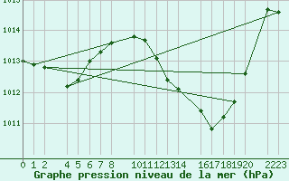 Courbe de la pression atmosphrique pour Ecija