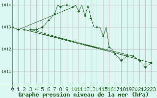 Courbe de la pression atmosphrique pour Hawarden