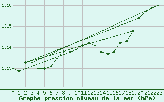 Courbe de la pression atmosphrique pour Karesuando