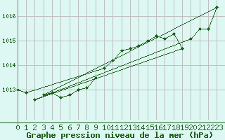 Courbe de la pression atmosphrique pour Gurande (44)
