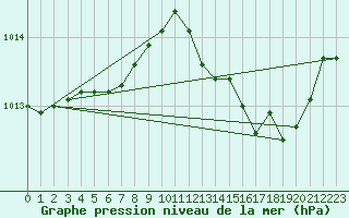 Courbe de la pression atmosphrique pour Orlans (45)