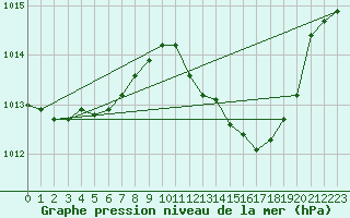 Courbe de la pression atmosphrique pour Le Luc (83)