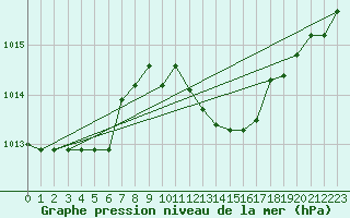 Courbe de la pression atmosphrique pour Decimomannu