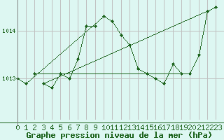 Courbe de la pression atmosphrique pour Saint-Paul-lez-Durance (13)