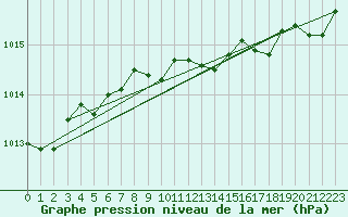 Courbe de la pression atmosphrique pour Krakenes