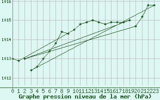 Courbe de la pression atmosphrique pour Cap Pertusato (2A)