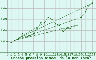 Courbe de la pression atmosphrique pour Doissat (24)