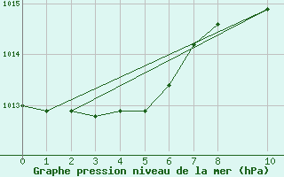 Courbe de la pression atmosphrique pour Honolulu, Honolulu International Airport