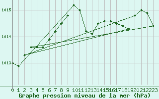 Courbe de la pression atmosphrique pour Schauenburg-Elgershausen