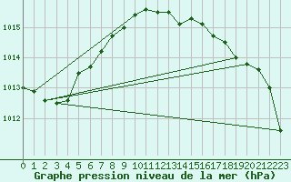 Courbe de la pression atmosphrique pour Braunlauf (Be)