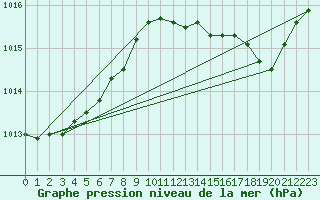 Courbe de la pression atmosphrique pour Xert / Chert (Esp)