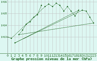 Courbe de la pression atmosphrique pour Waldmunchen