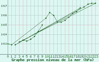 Courbe de la pression atmosphrique pour Grenoble/St-Etienne-St-Geoirs (38)