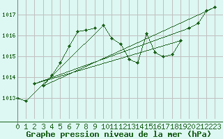 Courbe de la pression atmosphrique pour Schleiz