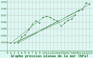 Courbe de la pression atmosphrique pour Cdiz