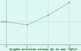 Courbe de la pression atmosphrique pour Swift Current