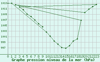 Courbe de la pression atmosphrique pour Goettingen