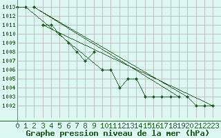 Courbe de la pression atmosphrique pour Sarzeau (56)