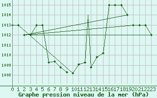 Courbe de la pression atmosphrique pour Murted Tur-Afb