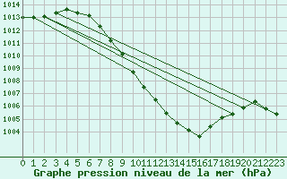 Courbe de la pression atmosphrique pour Innsbruck