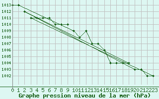 Courbe de la pression atmosphrique pour Ruffiac (47)