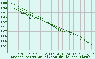 Courbe de la pression atmosphrique pour Brescia / Ghedi