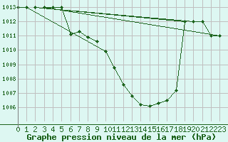 Courbe de la pression atmosphrique pour Murted Tur-Afb