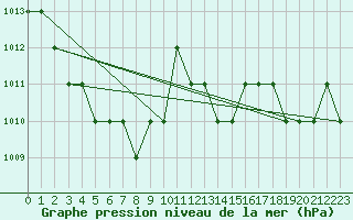 Courbe de la pression atmosphrique pour Thnes (74)