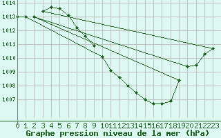 Courbe de la pression atmosphrique pour Payerne (Sw)