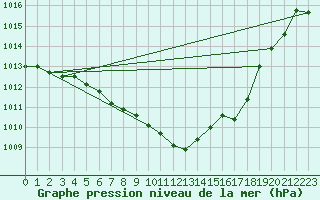 Courbe de la pression atmosphrique pour Grossenzersdorf