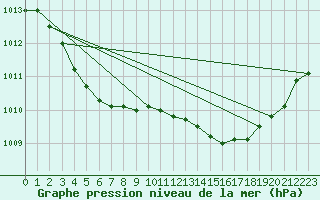 Courbe de la pression atmosphrique pour La Beaume (05)