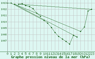 Courbe de la pression atmosphrique pour Belfort-Dorans (90)