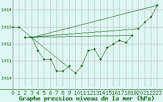 Courbe de la pression atmosphrique pour Rochefort Saint-Agnant (17)