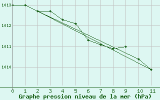 Courbe de la pression atmosphrique pour Cimpina