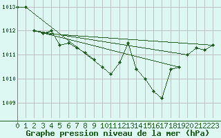 Courbe de la pression atmosphrique pour Gelbelsee