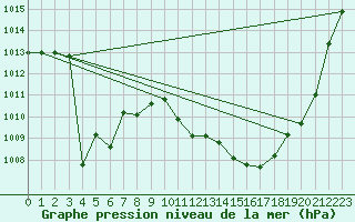 Courbe de la pression atmosphrique pour Grenoble/St-Etienne-St-Geoirs (38)