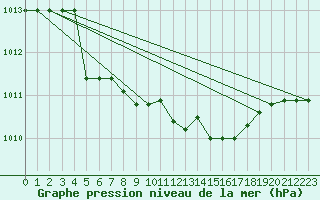 Courbe de la pression atmosphrique pour Capo Bellavista