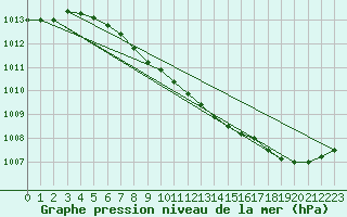 Courbe de la pression atmosphrique pour Vihti Maasoja