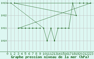 Courbe de la pression atmosphrique pour Sgur-le-Chteau (19)