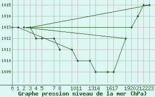 Courbe de la pression atmosphrique pour Mecheria