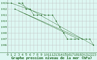 Courbe de la pression atmosphrique pour Ruffiac (47)