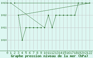 Courbe de la pression atmosphrique pour Rmering-ls-Puttelange (57)