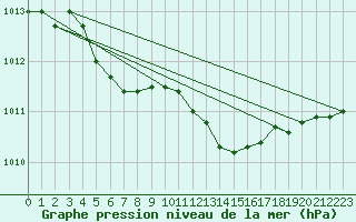 Courbe de la pression atmosphrique pour Ernage (Be)