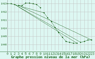 Courbe de la pression atmosphrique pour Manschnow